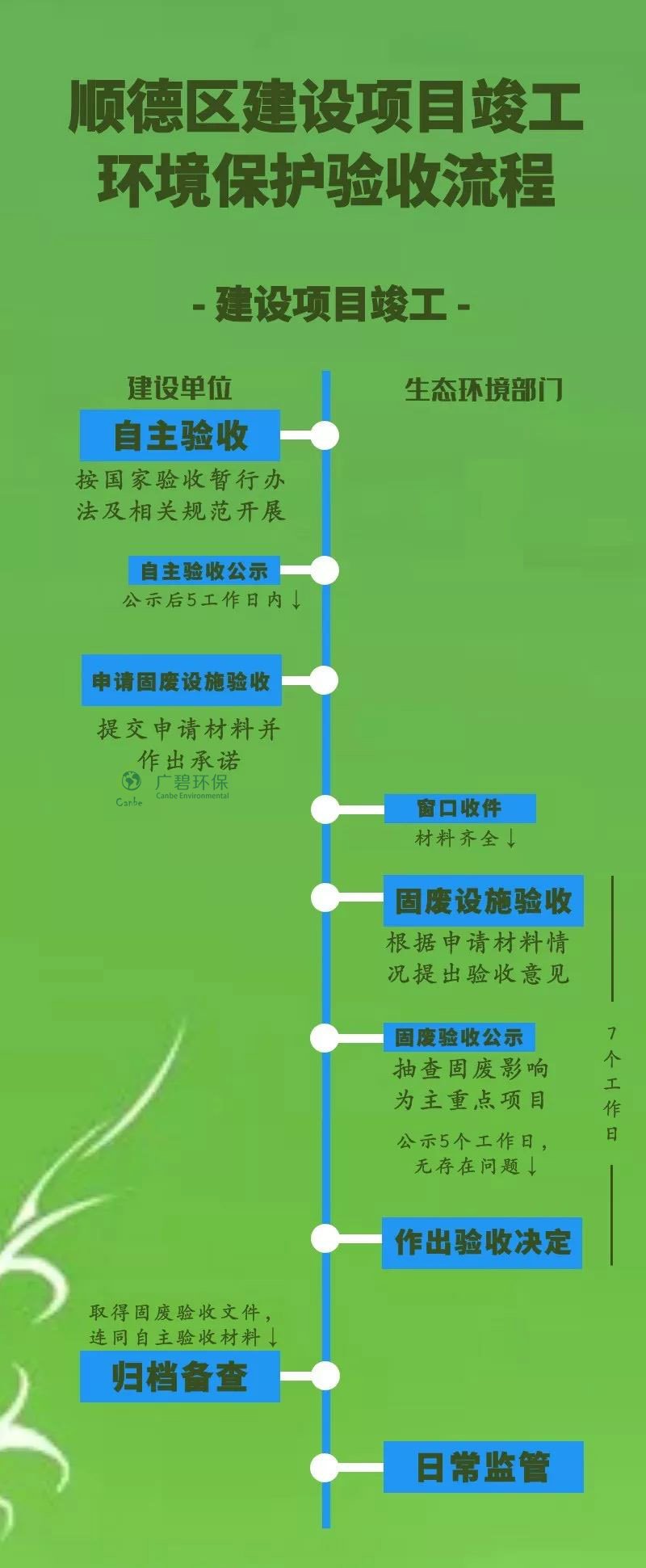 順德生態環（huán）境部門推出新環保驗收製度(圖2)