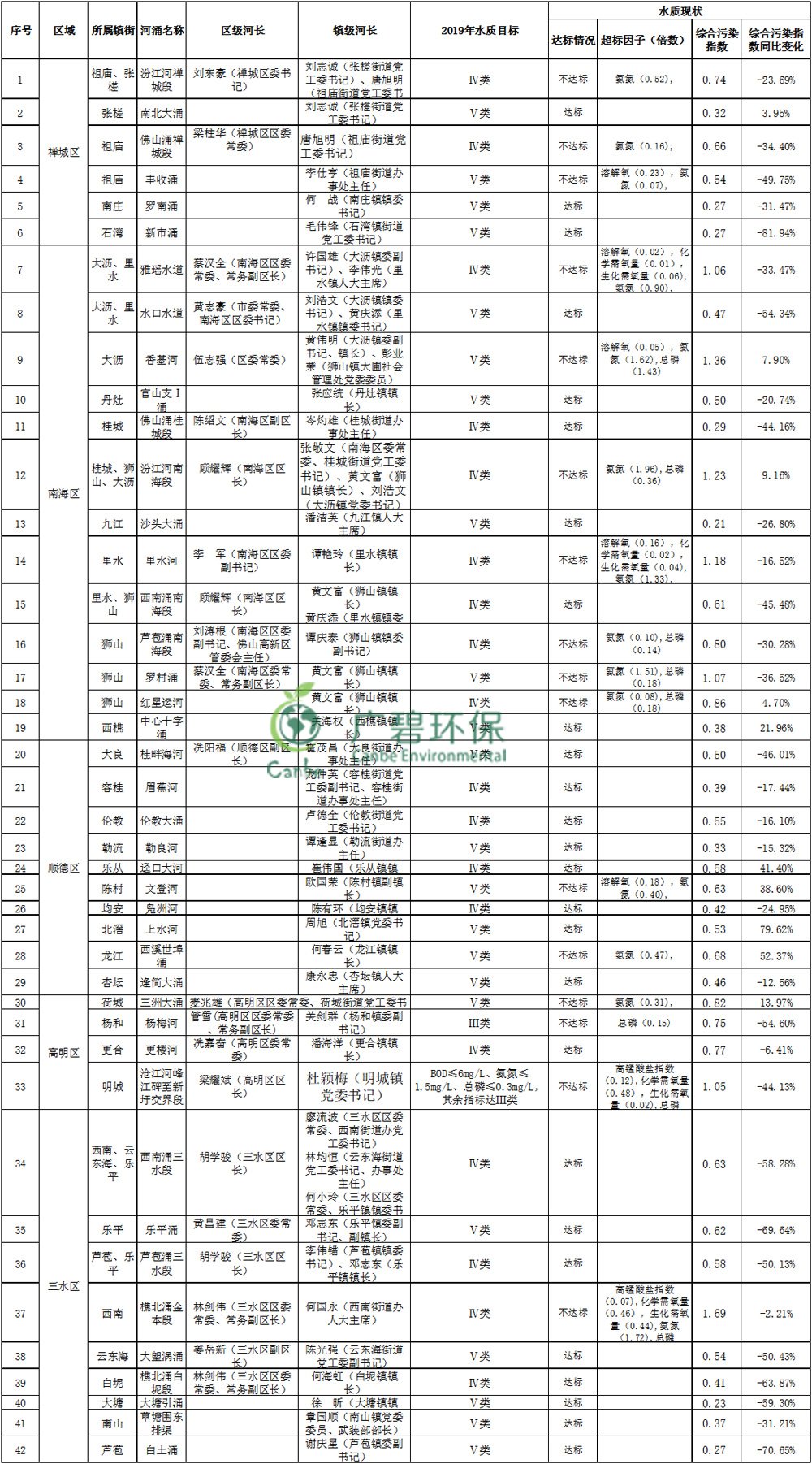 佛山市主幹河湧2019年1-3月水質監測情況(圖1)