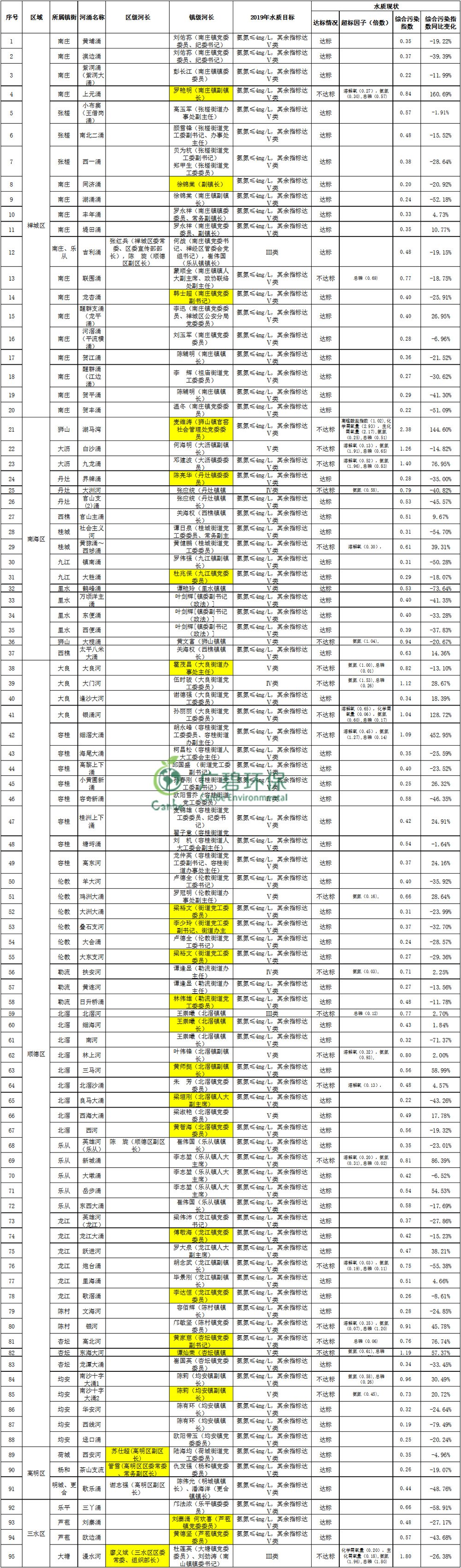 佛山（shān）市主幹河湧2019年1-3月水質監測（cè）情況(圖3)