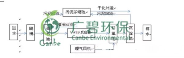 酒（jiǔ）廠廢水處理技術與工藝（yì）(圖2)