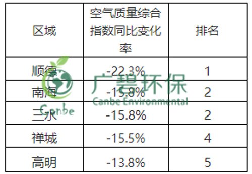 佛山市（shì）2019年2月（yuè）份各區鎮環境質量的通報(圖1)