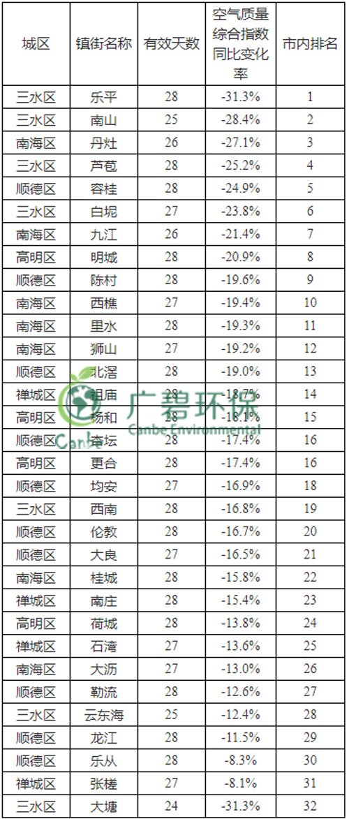 佛山市（shì）2019年2月份各區鎮環境質量的通報(圖2)