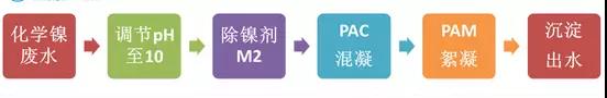 鍍鎳廢水如何處理？化學（xué）鍍鎳廢水處理（lǐ）方法詳解（jiě）(圖2)