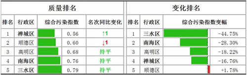 佛山市南莊鎮水（shuǐ）環境質量全區第一 全麵打響“碧水攻堅戰”(圖1)