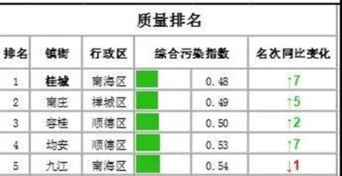 佛山市（shì）南莊（zhuāng）鎮（zhèn）水環境質量全區第一 全麵打響“碧水攻（gōng）堅戰”(圖2)