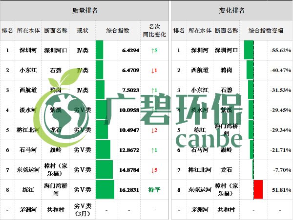 廣東省城市空（kōng）氣和（hé）水環境質（zhì）量及排名（míng）情況（2019年1-3月）(圖4)
