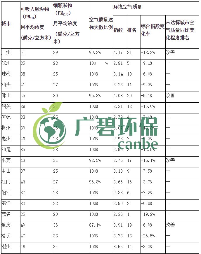 廣東省城市（shì）空（kōng）氣和水環境質量及排名情況（2019年1-3月）(圖2)