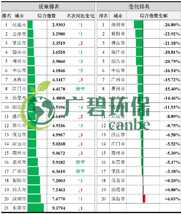 廣東省城市空氣和水（shuǐ）環境質量及排名情（qíng）況（2019年1-3月）(圖3)