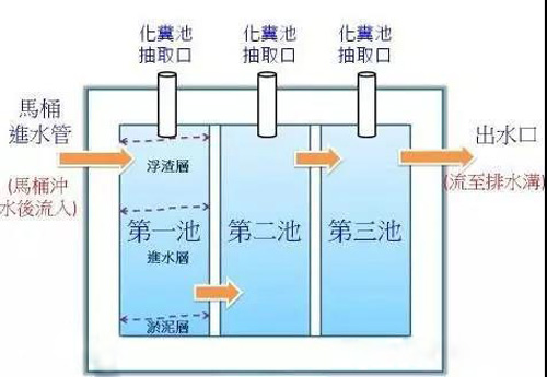 農村三格化糞池的工作原理與設計（jì）施工(圖1)