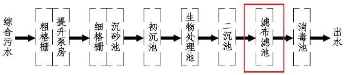 濾布濾（lǜ）池特點與適（shì）用（yòng）範（fàn）圍(圖3)
