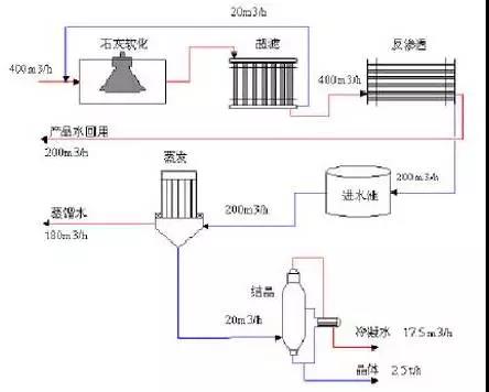 廢水（shuǐ）零排放工藝是什麽？廢水零排放技術與應用（yòng）(圖1)