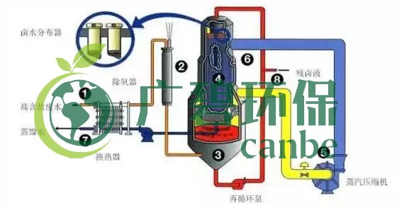 廢水零排放工藝（yì）是什麽？廢（fèi）水零排放技術與應（yīng）用(圖3)