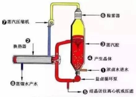 廢水零排放工藝是什麽？廢水零（líng）排放（fàng）技術與應用(圖4)