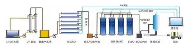廢水零排放工藝是什麽？廢水零排放技術與應用(圖6)