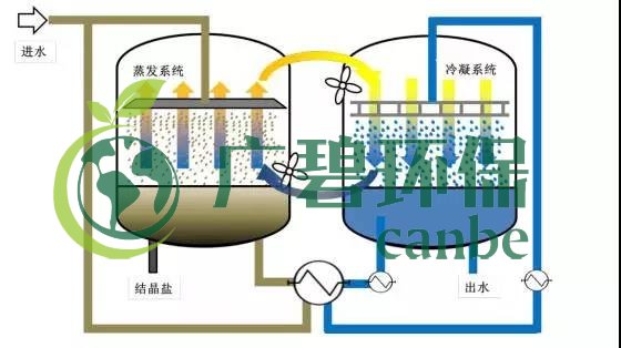 廢水零排放工藝（yì）是什麽（me）？廢水（shuǐ）零排放技術與應用(圖11)