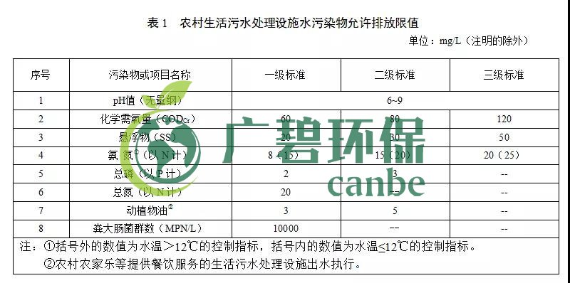 甘肅省（shěng）農村生活汙（wū）水處理設施水汙染物排放標準(圖1)