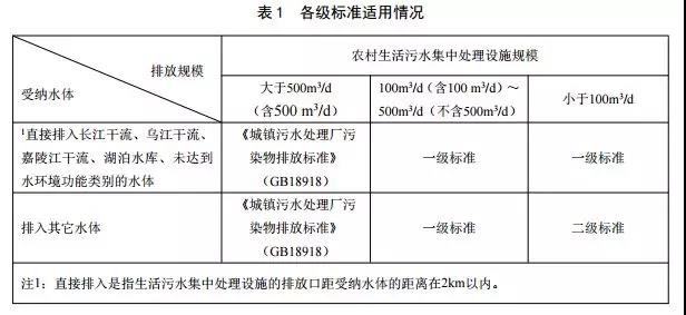 重慶市（shì）農村生活汙水集中（zhōng）處理設施水汙染物排放標準(圖1)