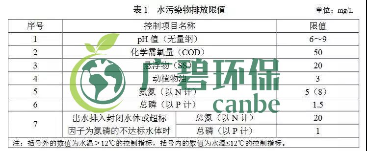 廣東農（nóng）村生活汙水處理排放標準(圖1)