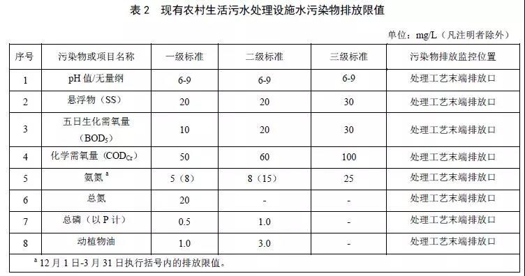 北京農村生活汙水處理設施水汙染物排放標準(zhǔn)