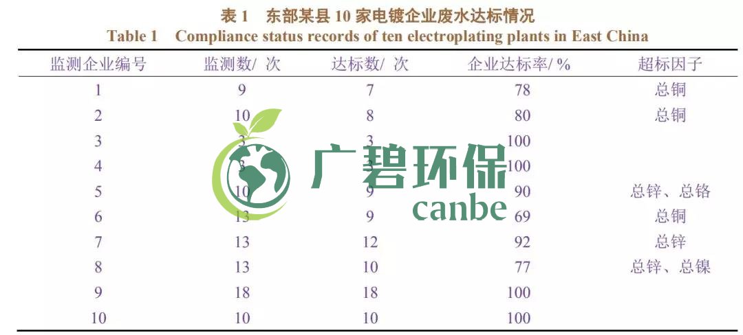 電（diàn）鍍廢（fèi）水（shuǐ）排放不達標有哪些因素造成？(圖1)