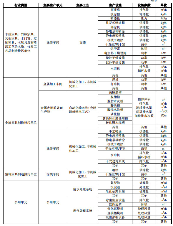 家具製造（zào）工業排汙（wū）許（xǔ）可證申請與核發技術規範2019(圖9)