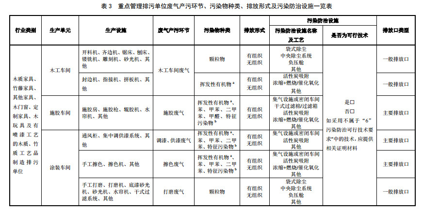 家具製造工業排汙許可證申請與（yǔ）核發技術規範2019(圖15)