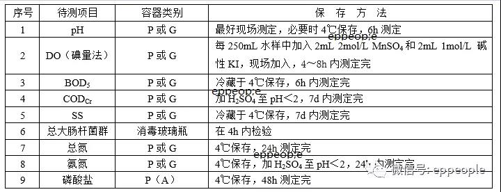 汙(wū)水水樣怎麽保存(cún)?水樣保(bǎo)存方法介(jiè)紹(圖1) 汙水水樣怎麽保存?水樣保存方法介紹(圖1)