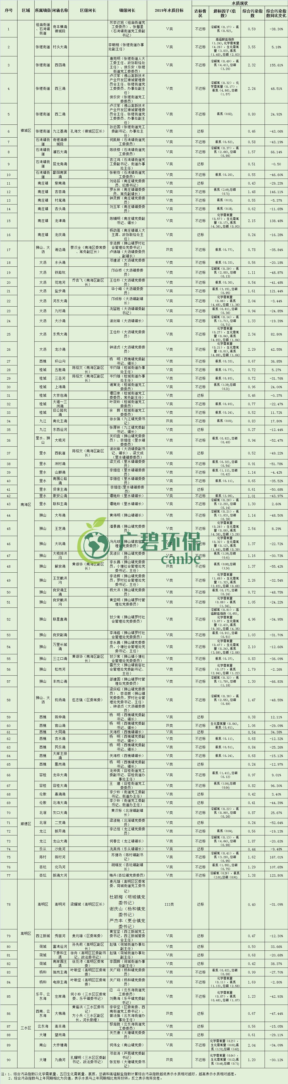佛山市各區鎮（zhèn）空氣質（zhì）量與水環（huán）境質（zhì）量排名2019年1-5月(圖5)
