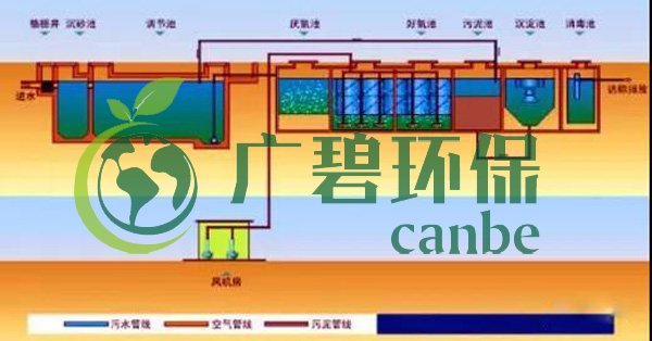 生活汙水怎麽處理？生活汙（wū）水處理設備工藝和報價(圖3)