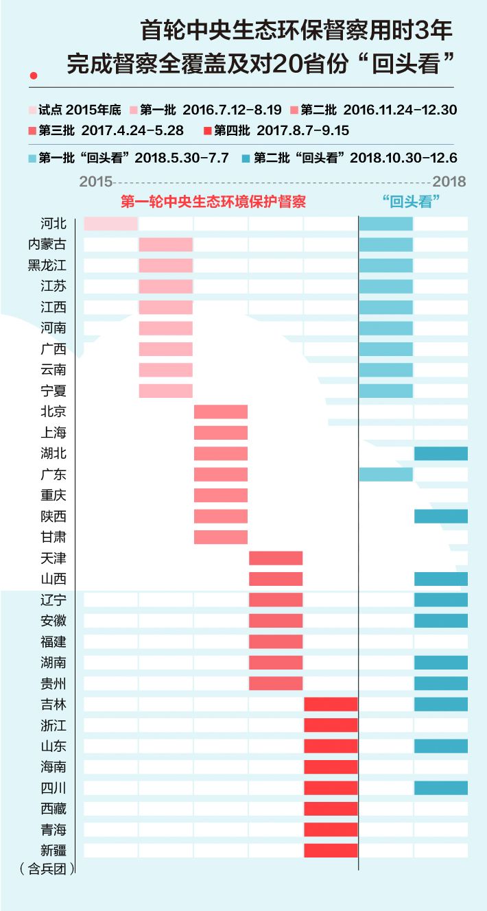 《中央生態環境保護督察工作規定》第二輪中央生態環保督(dū)察即將(jiāng)啟動!(圖2) 《中央生態環境保護督察工作規定》第二輪中央生(shēng)態環保(bǎo)督察即將啟動!(圖2)