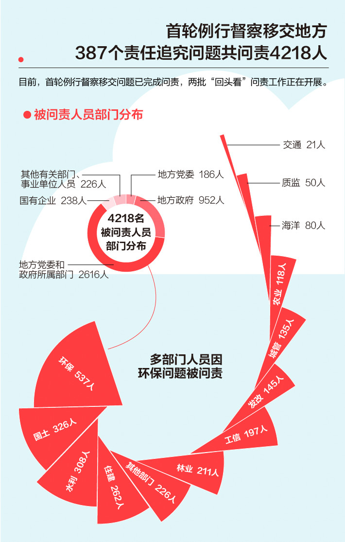 《中央生態環境保護督察工作規(guī)定》第二輪中央生態環保督察即將(jiāng)啟動!(圖3) 《中(zhōng)央生態(tài)環境保護督察(chá)工作規(guī)定》第二輪中央生態環保督察即將啟動!(圖3)
