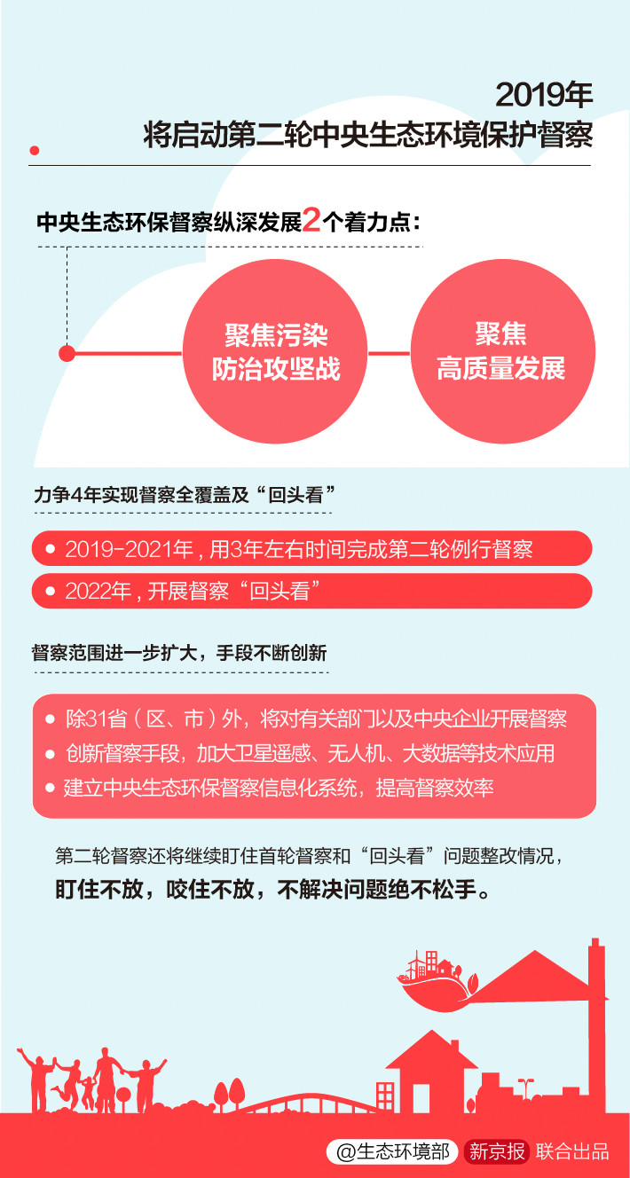 《中央生態環境保護督察工作規定》第二輪中央生態環保督察即(jí)將啟動!(圖6) 《中(zhōng)央生態環境保護督察(chá)工(gōng)作規定》第二輪中央生態環保督察即將啟動!(圖6)