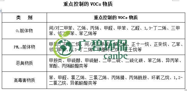 生態環境部印（yìn）發《重點行業揮發（fā）性有機物綜合治理方案》(圖3)