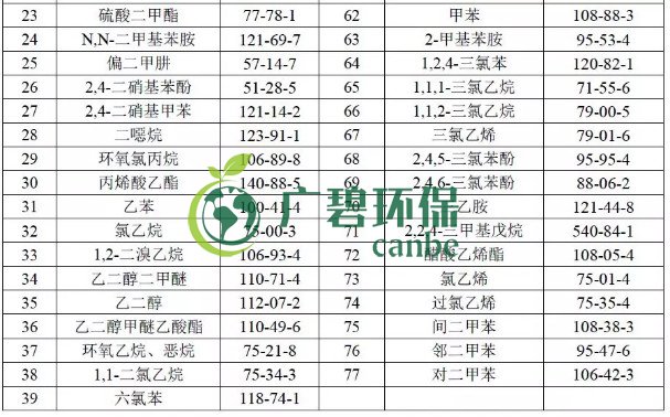 美(měi)國製藥行業(yè)標準中VOCs控製要求(圖3) 美國製藥行業標(biāo)準中VOCs控製要求(圖3)