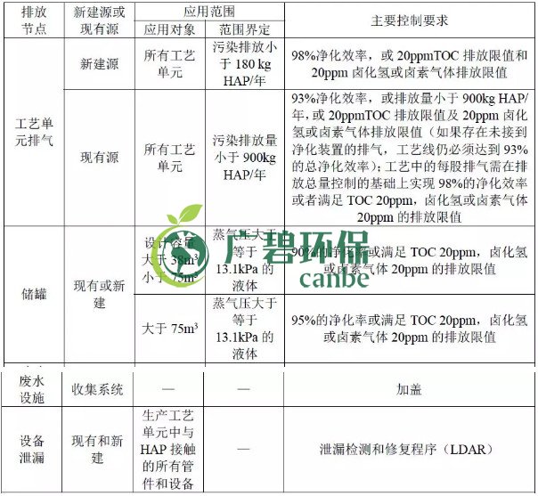 美國製藥行業標準中VOCs控(kòng)製要求(圖1) 美國(guó)製藥行業(yè)標(biāo)準中VOCs控(kòng)製要求(圖1)