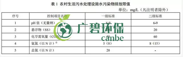 天（tiān）津《農村生活汙水處理（lǐ）設施水汙染（rǎn）物排放標準》2019年7月10日（rì）起（qǐ）實施(圖3)
