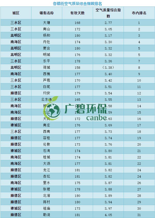 佛山上半年（nián）空（kōng）氣質量優良天數超九成 位（wèi）居全國第11位(圖7)