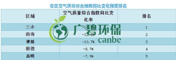佛山上半年空氣質量（liàng）優良天數超九成 位居全國第11位(圖8)