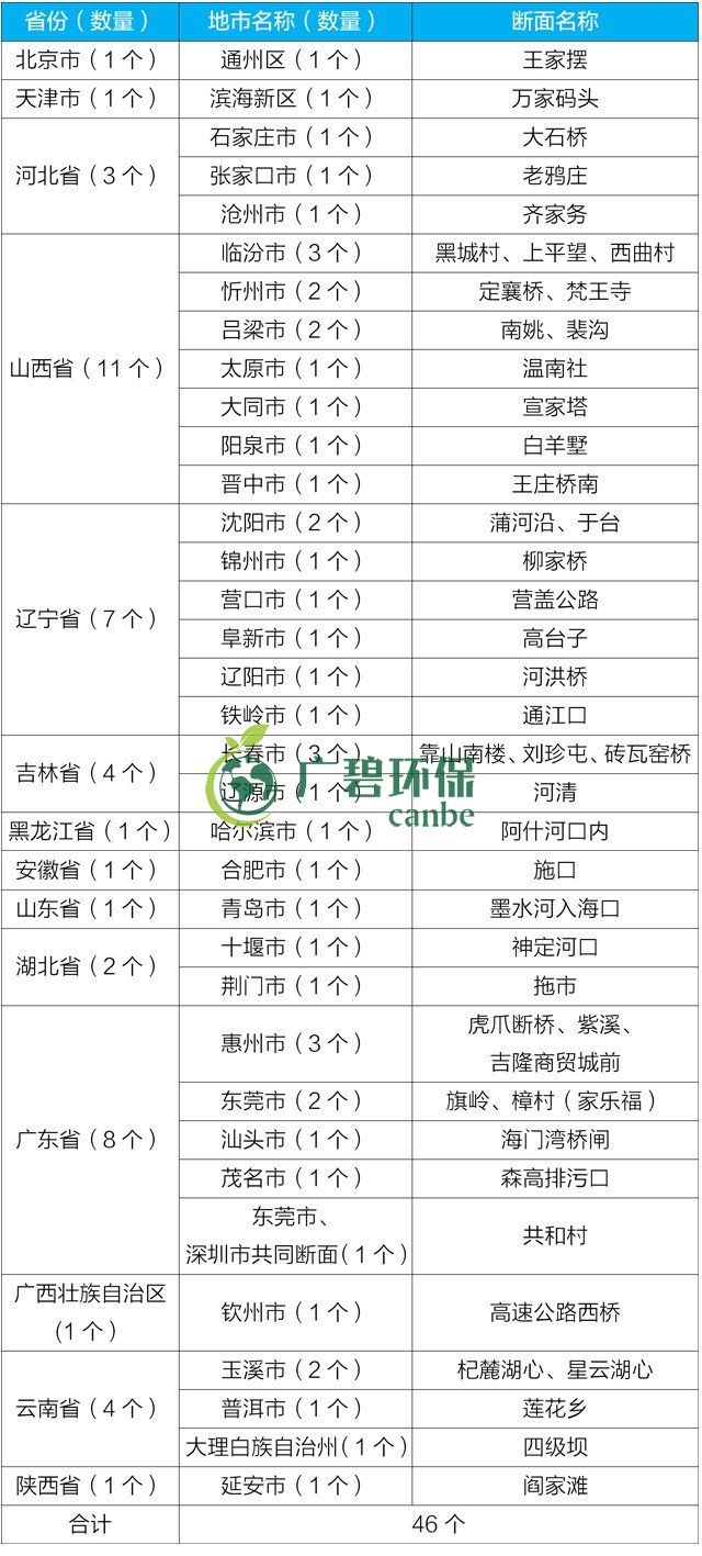 生態環境部通報2019年1-6月全國水環（huán）境目標任務完成情況(圖2)