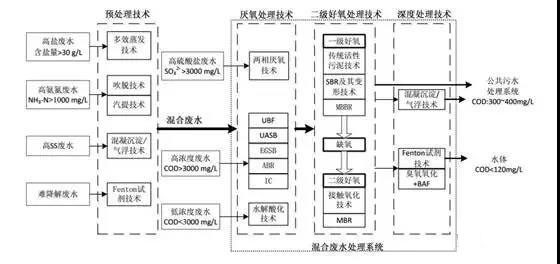 製藥（yào）行業廢（fèi）水是什麽（me）？製藥行（háng）業廢水處理技（jì）術