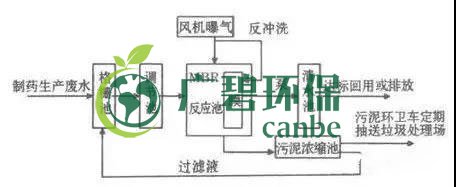製藥行業廢水是什麽（me）？製藥行業廢水處理技術(圖（tú）3)