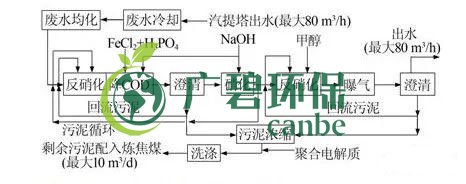 焦化廢水是什麽？焦化廢水處理工（gōng）藝流程（chéng）(圖2)