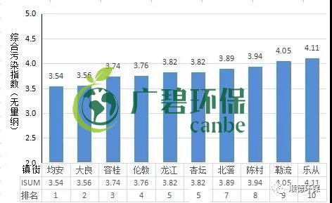2019年（nián）上半年順（shùn）德區鎮街環境空氣質量排名 均安位列第一(圖1)