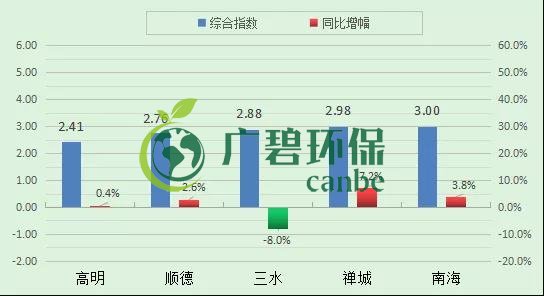南海7月（yuè）空氣質量 優良天數超9成(圖2)