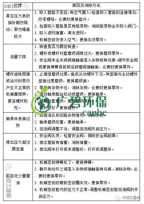 汙（wū）水處理設備管理與維（wéi）護手冊 (圖1)