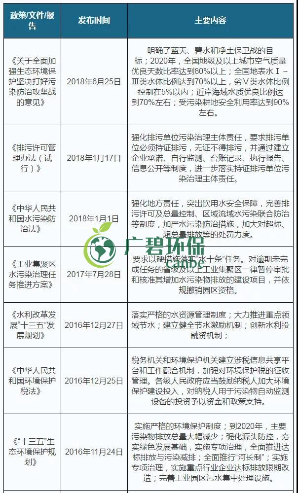 2019年中國水汙染治理行業發展(zhǎn)狀況分析(圖1) 2019年中國水汙染治理行業發展狀況(kuàng)分析(圖1)