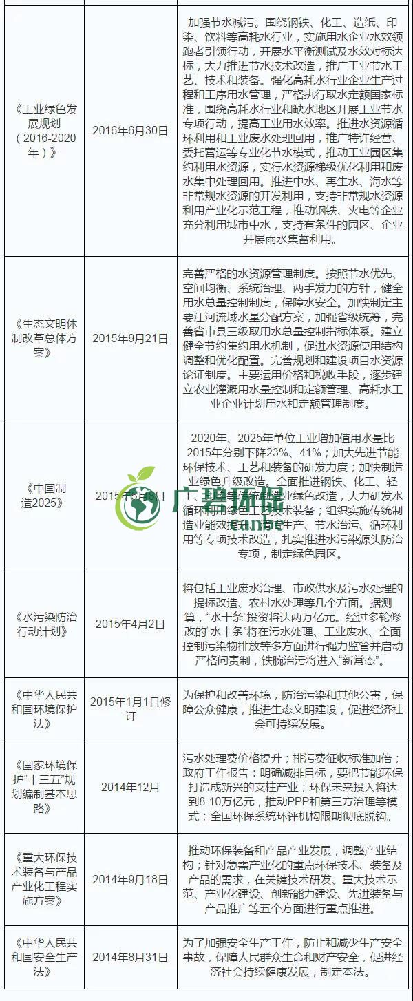 2019年中國水汙染治理(lǐ)行業發展狀況分析(圖2) 2019年中國水汙染治理行業發展狀況分析(圖2)