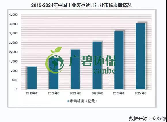 2019年中國水汙染治理行(háng)業發展狀況分析(圖4) 2019年中(zhōng)國水汙染治理行業發展狀況分析(圖4)