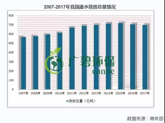 2019年中國水汙染治理行業發展狀況分析(圖(tú)5) 2019年(nián)中國水汙染治理行業發展狀況分析(圖5)