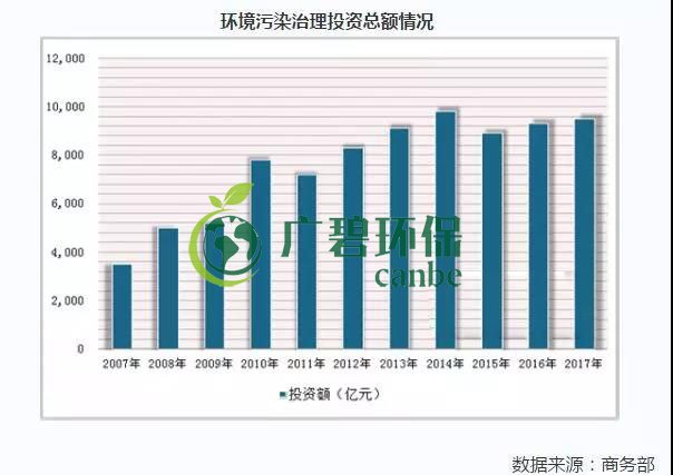 2019年中國水汙染治理行業(yè)發展狀況(kuàng)分析(圖6) 2019年中國水汙染治理行業發展狀況分(fèn)析(xī)(圖6)